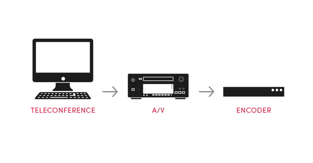 Diagram shows a computer with an arrow pointing to A/V with an arrow pointing to encoder.