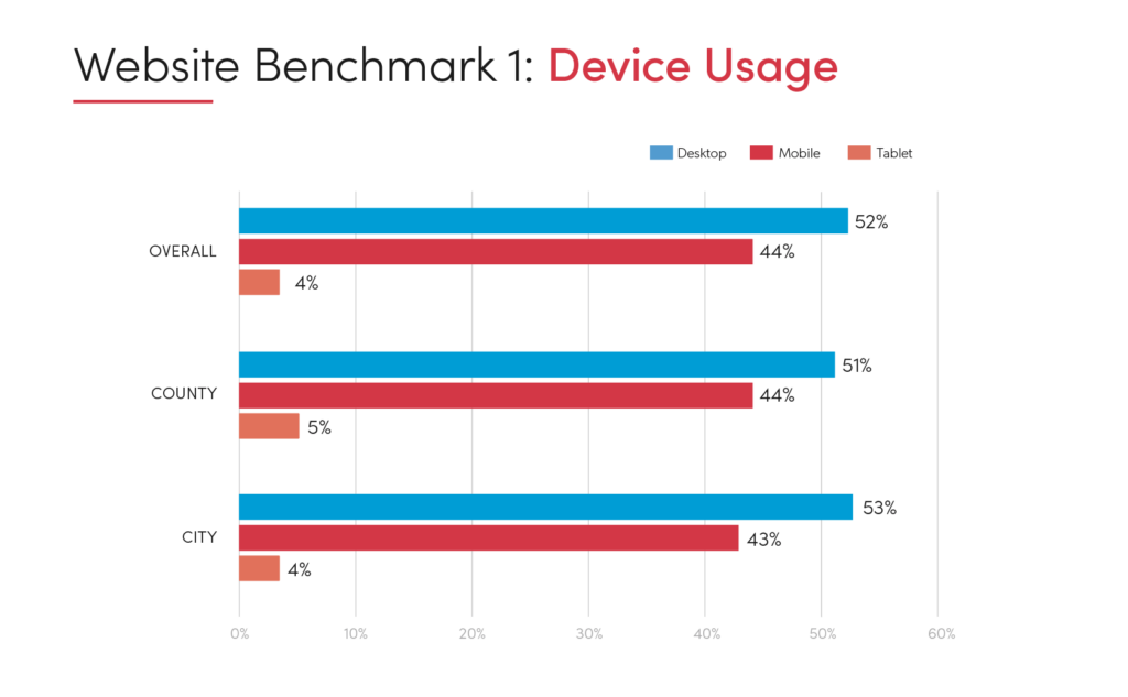 Website Benchmark: Device Usage