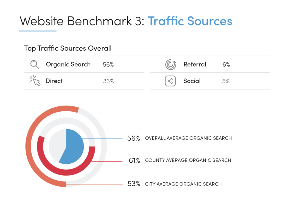 Website Benchmark: Traffic Sources