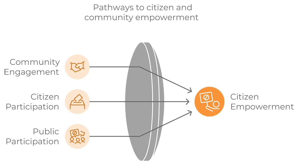 Diagram of different pathways to citizen empowerment, including community engagement, citizen participation, and public participation