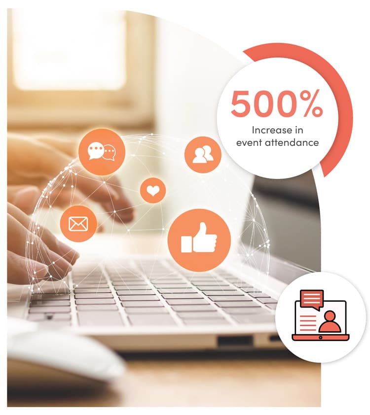 A person typing on their laptop, with positive social media icons and a data-connected globe overlay. Text overlay: '500% increase in event attendance,' highlighting the impact of effective digital engagement strategies.