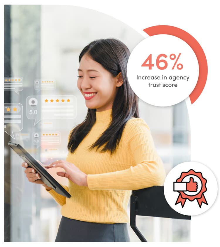 A young Asian woman smiling while using her tablet, with positive user experience feedback icons floating in the background. Overlay text: '46% increase in agency trust score,' highlighting improved user satisfaction and trust.