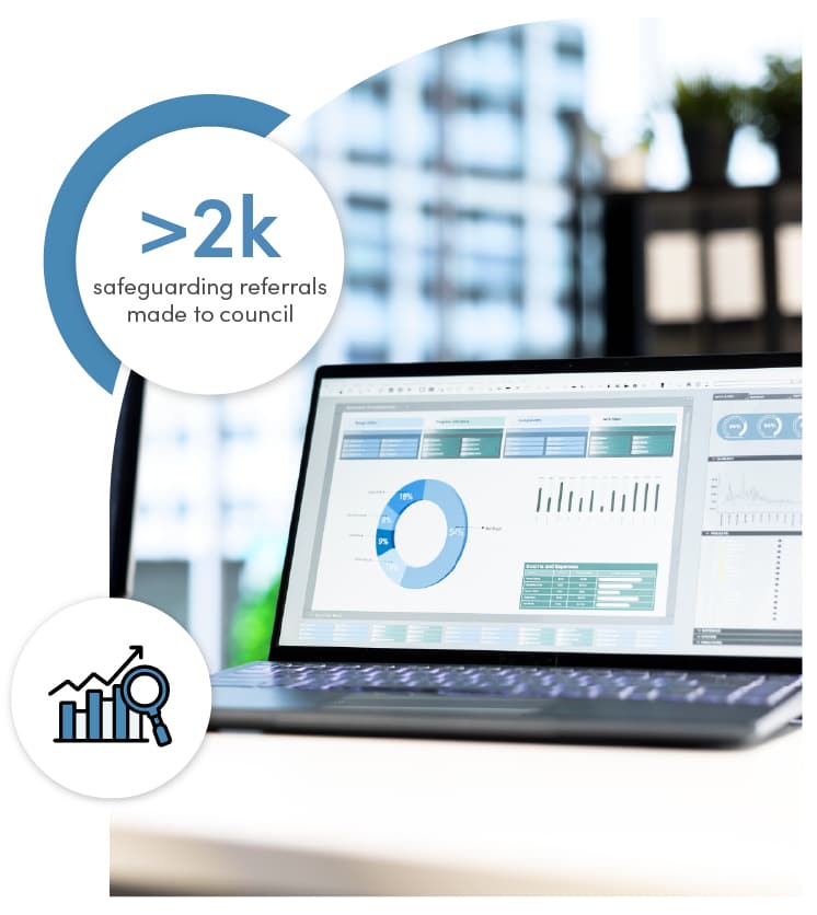A laptop displaying a circle graph and bar charts in data analysis software. Text overlay: '>2k safeguarding referrals made to council,' showcasing the impact of data-driven decision-making.