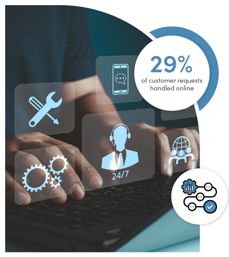 A person typing on a laptop, with service delivery icons floating around. Text overlay: '29% of customer requests handled online,' highlighting the transformation to modern, digital service delivery.